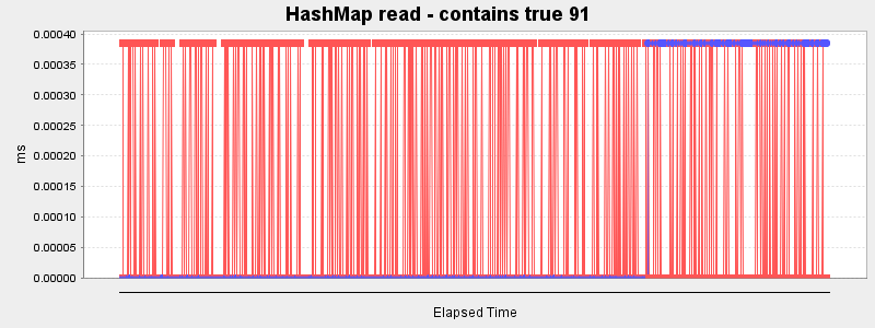 HashMap read - contains true 91
